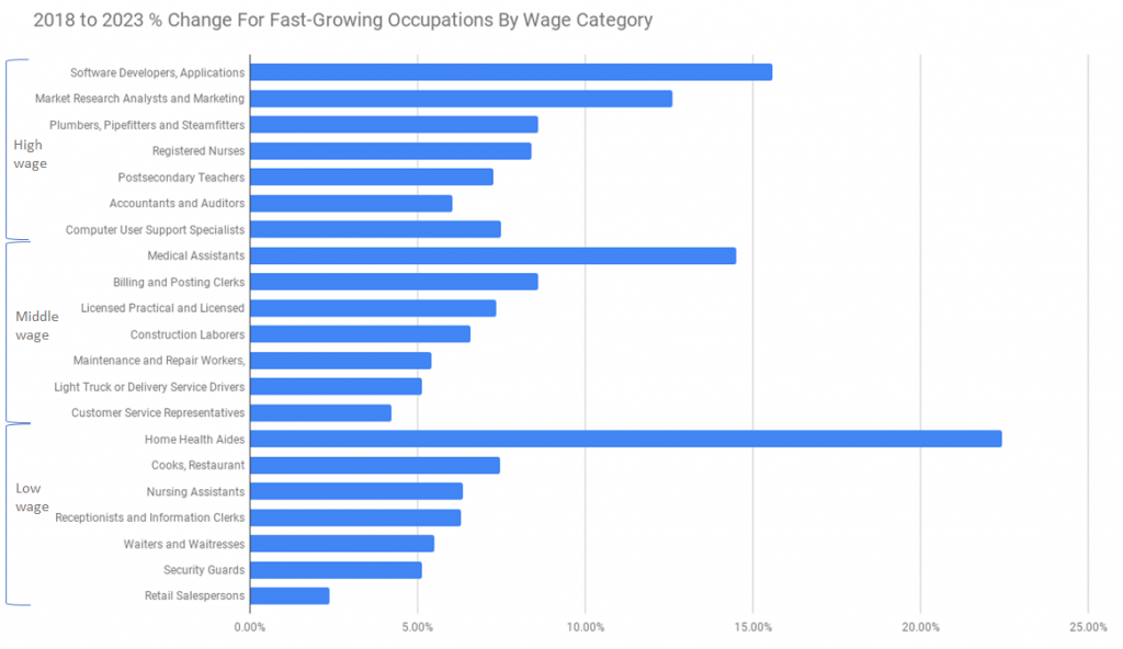 2018 To 2023 Change For Fast Growing Occupations By Wage Category 1024x592 