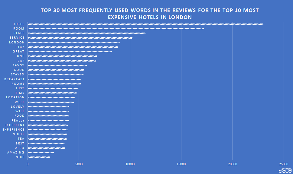 frequently_used_words_most_expensive_words