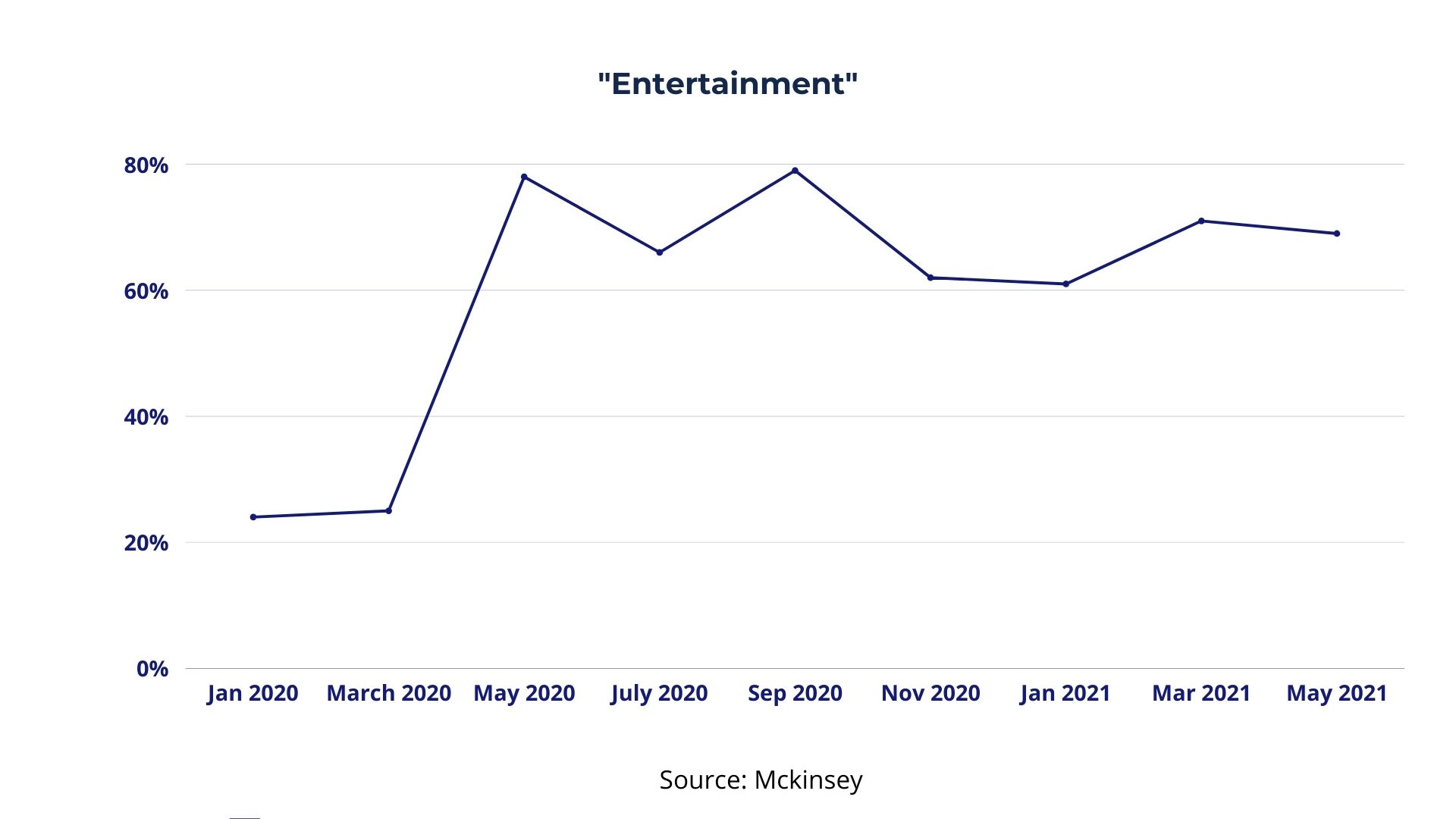 COVID-19 Google Trends Analysis for the word 'entertainment'