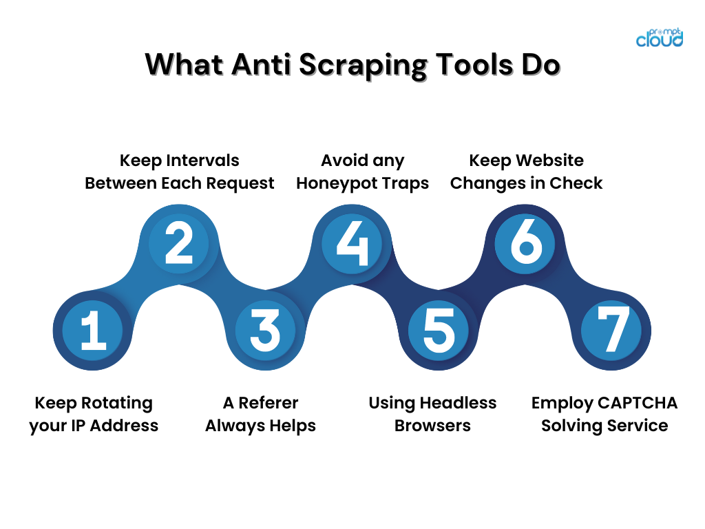 What Anti Scraping Tools Do