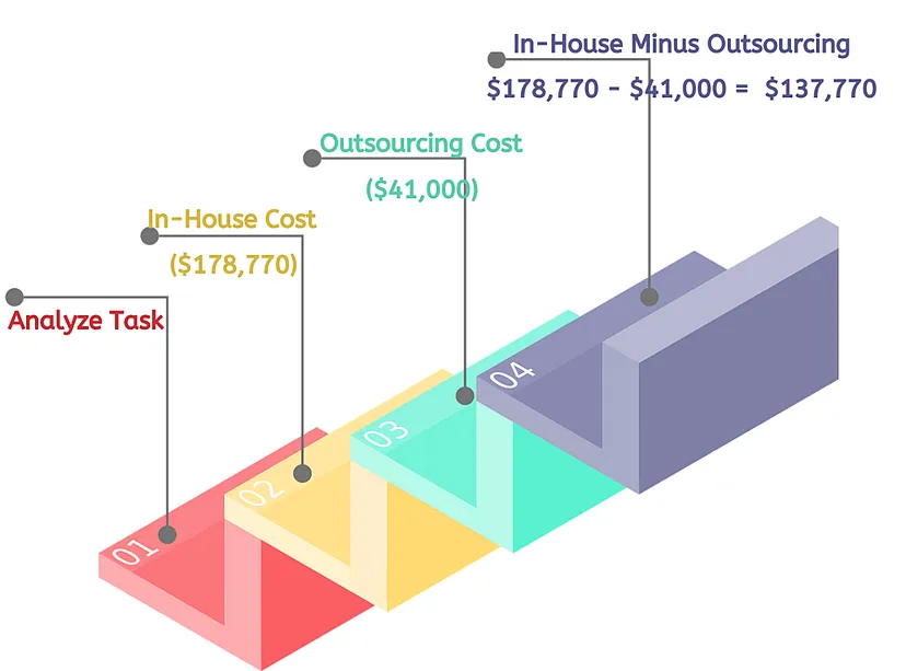 cost of outsourcing web scraping