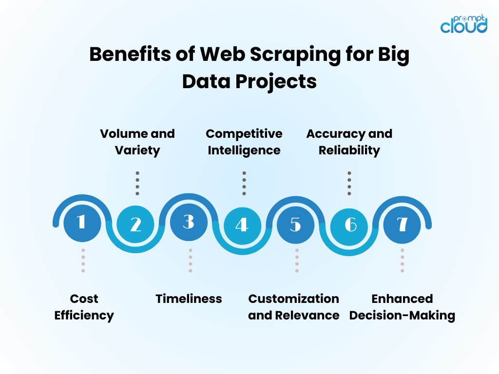 Web Data Scraping Benefits of for Big Data Projects