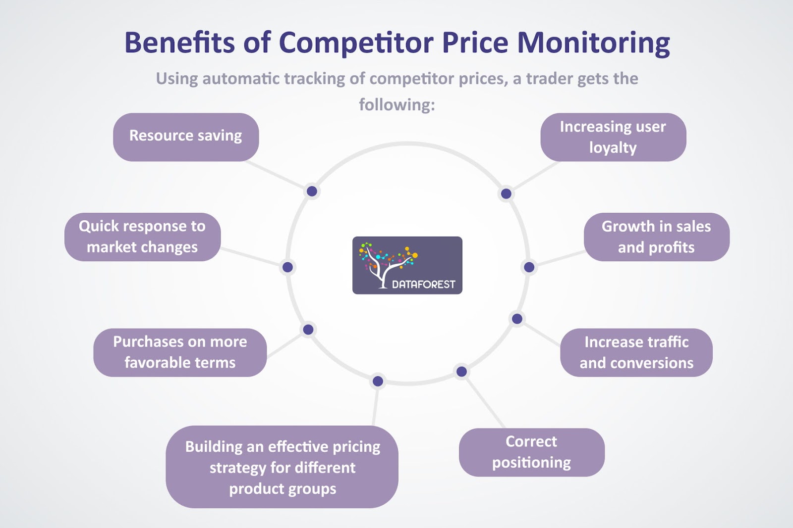 Competitive Price Analysis
