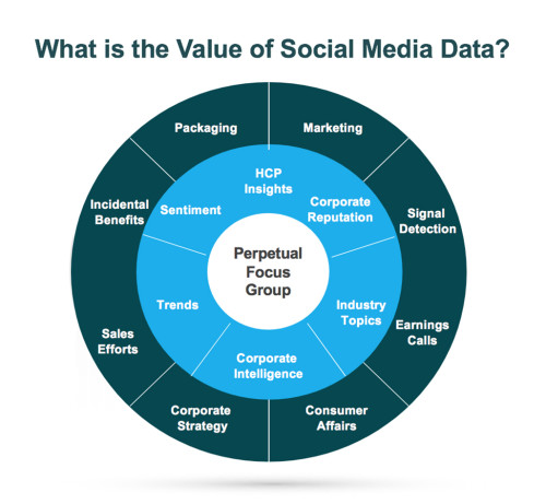 What is the Value of Social Media Data?