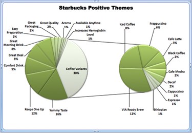Starbucks Positive themes