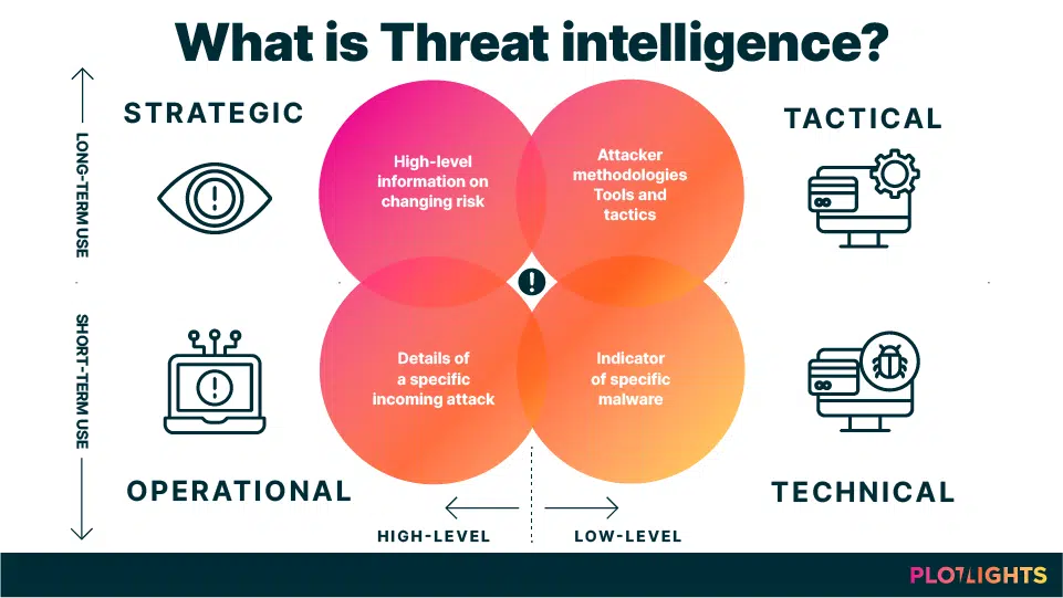 Cybersecurity Threat Intelligence
