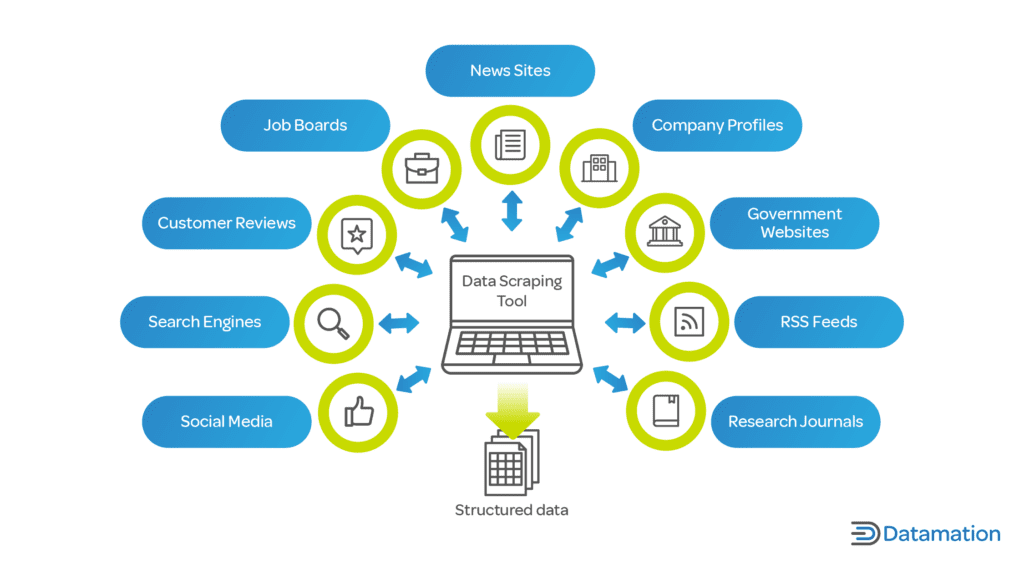 How to Scrape Data in the Tech Industry?