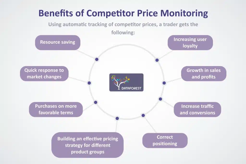 Competitor Monitoring