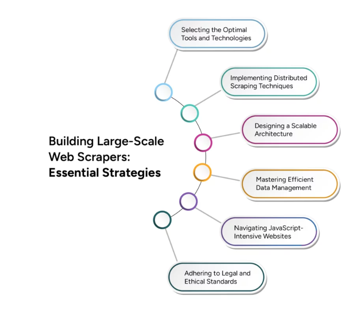 Building Large scale  web scrapers