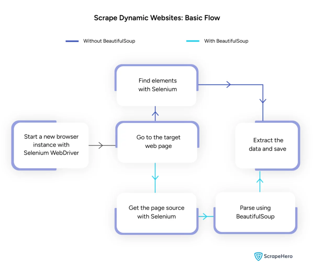 Scrape Dynamic Websites: Basic Flow