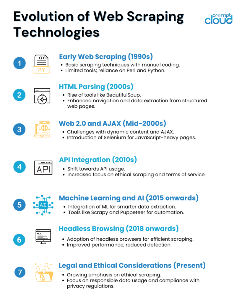 AI data scraping evolution of web scraping