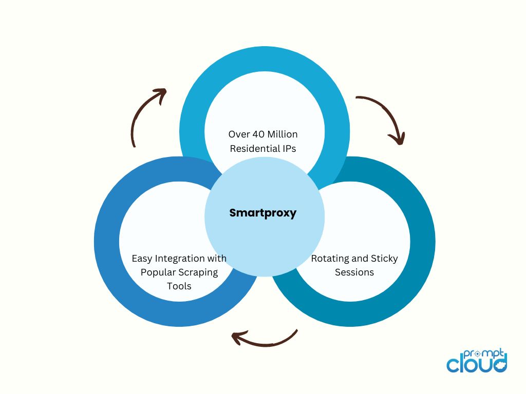 best proxy server -  smartproxy