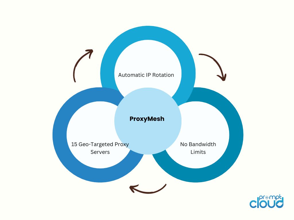 proxymesh