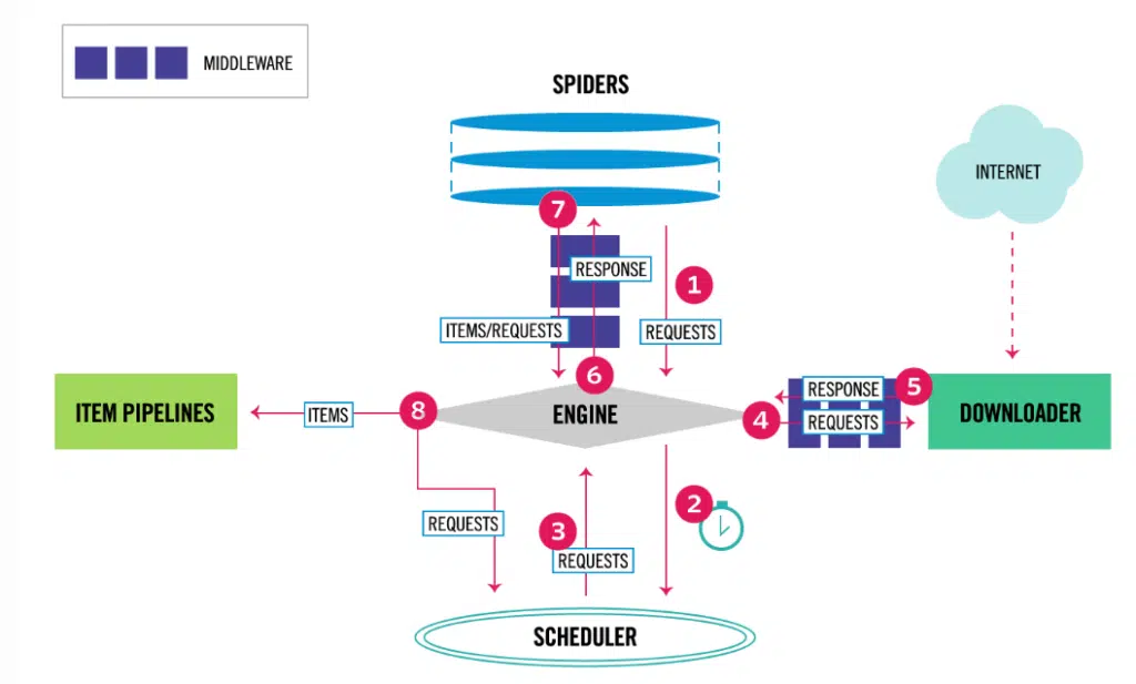 Scrapy Web Scraping