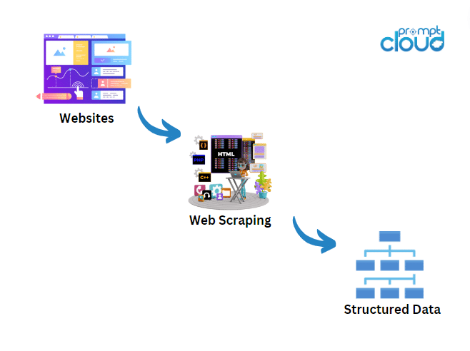 what is web scraping?