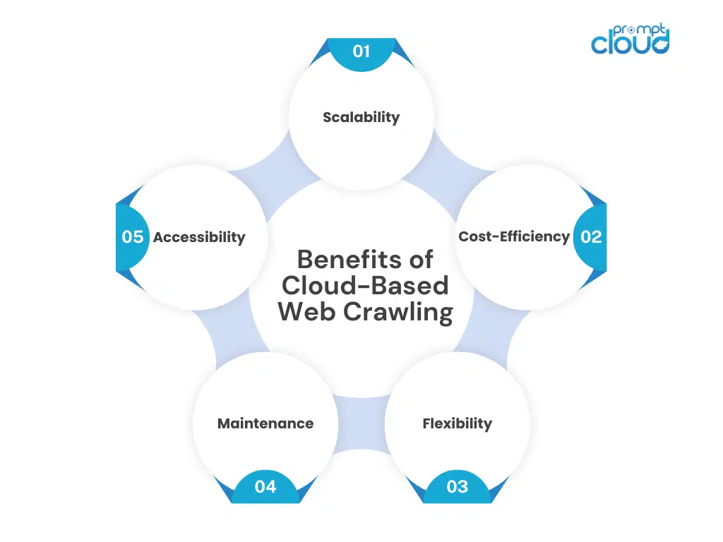 Benefits of Cloud-Based Web Crawling