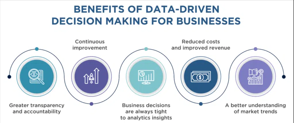 Benefits of data-driven decision making for businesses