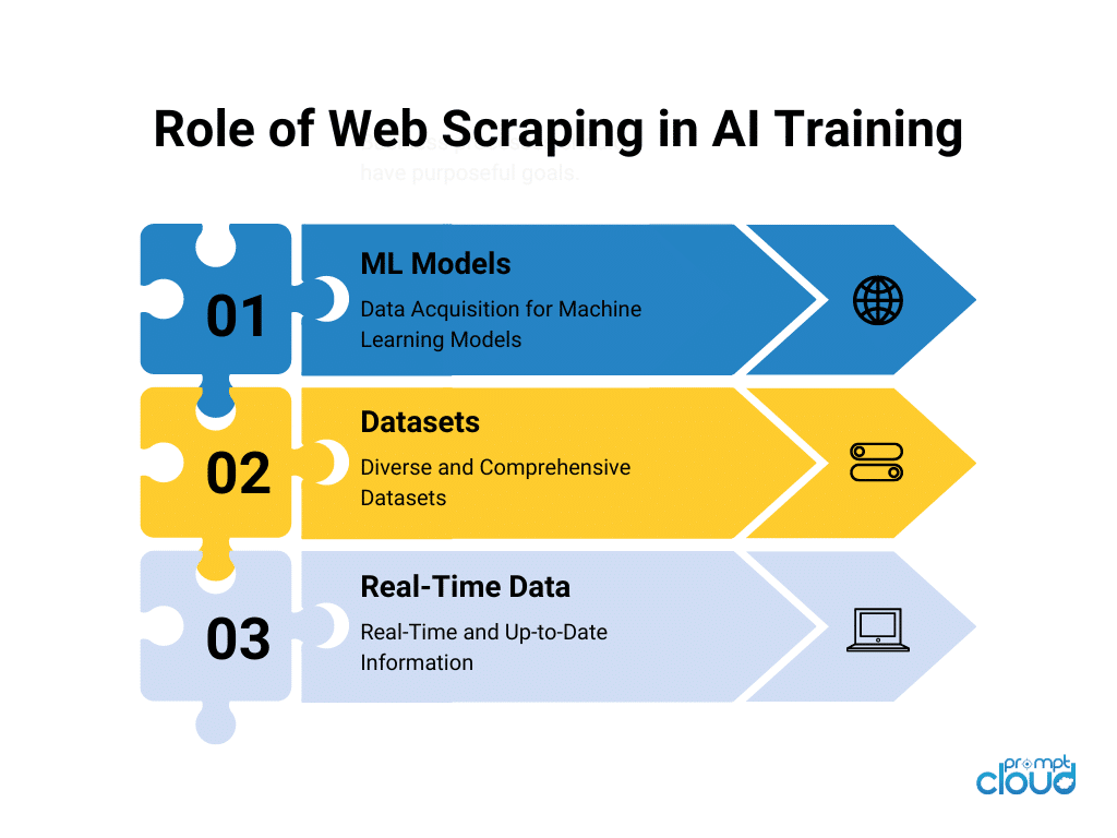 role of web scraping in machine learning and AI training