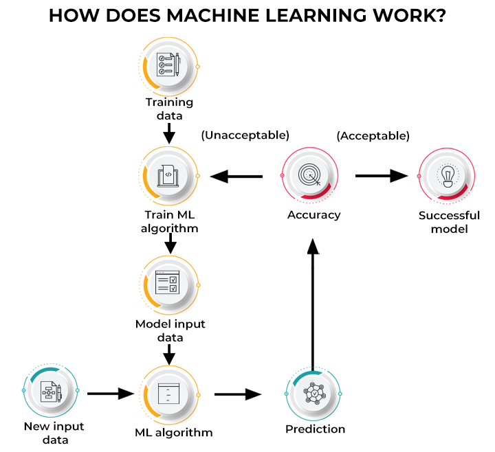 web scraping machine learning