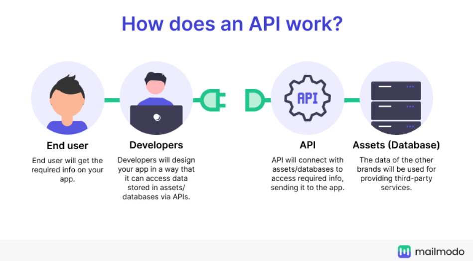 how does an API work