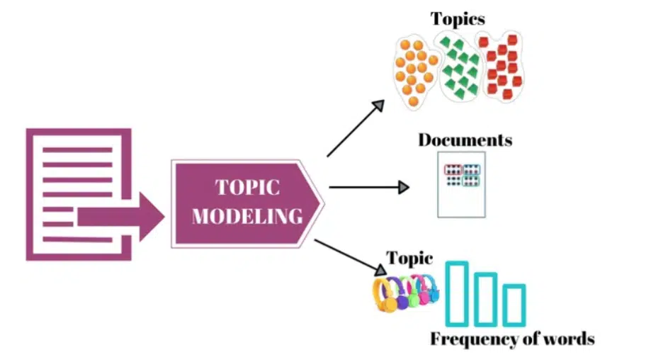 Natural Language Processing- Topic Modeling