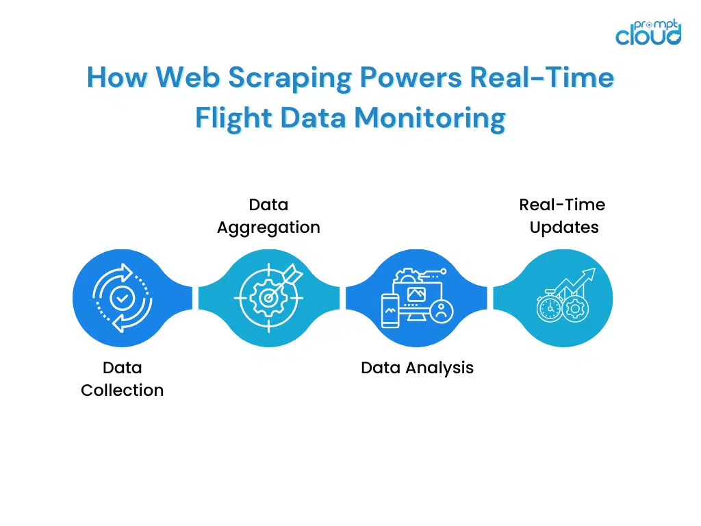 How Web Scraping Powers Real-Time Flight Data Analysis