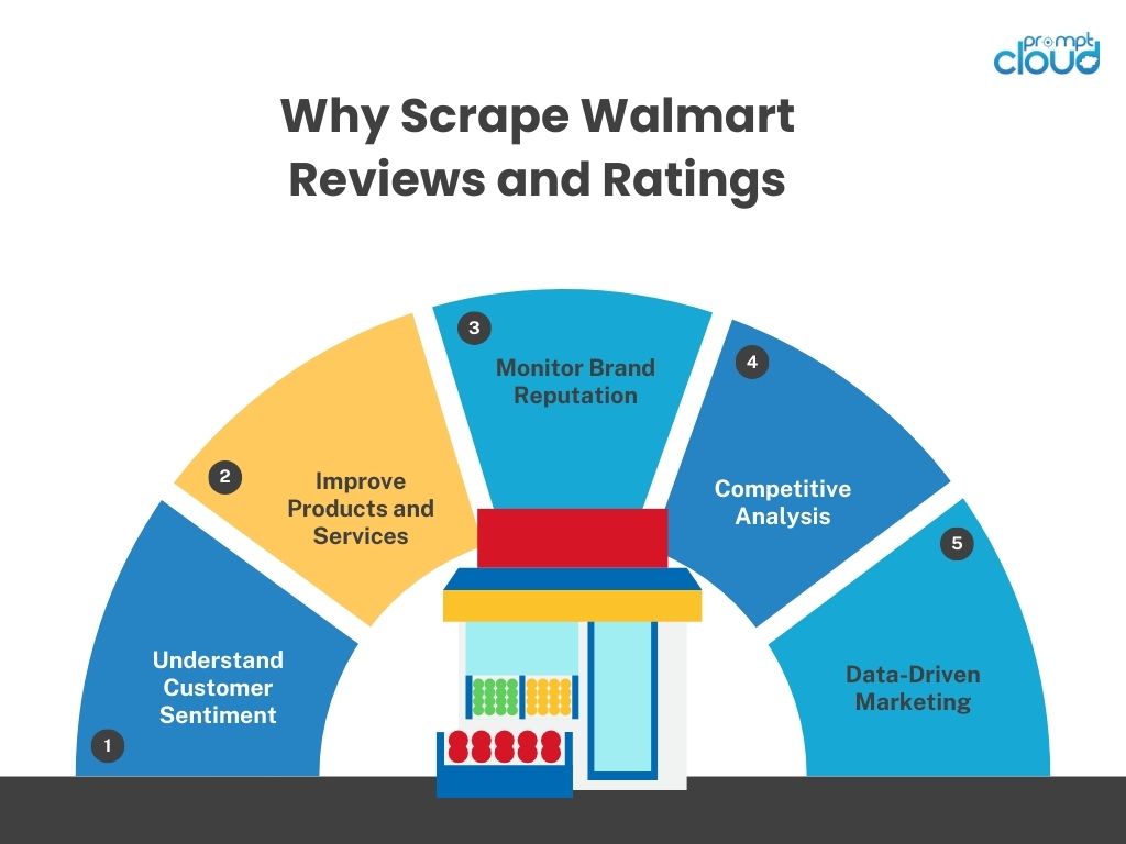 Why Scrape Walmart Reviews and Ratings