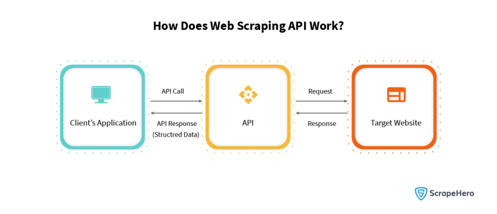 How Does Web Scraping API Work?