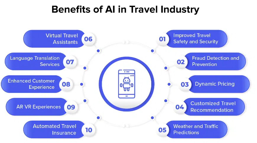 Benefits of Al in Travel Industry