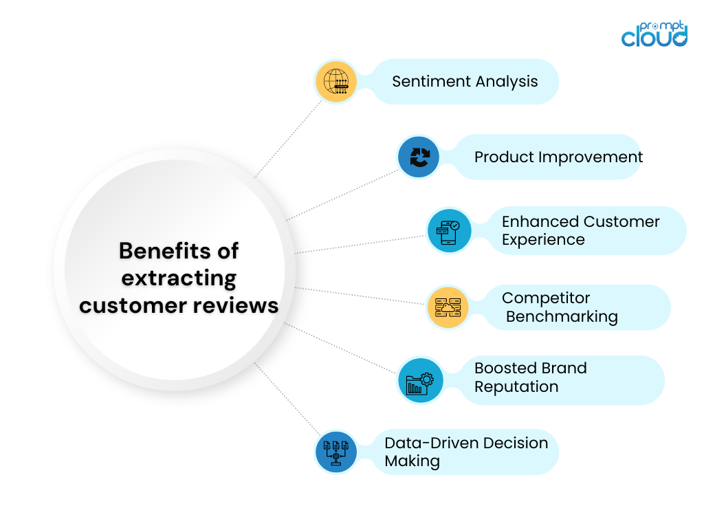 Benefits of extracting customer reviews