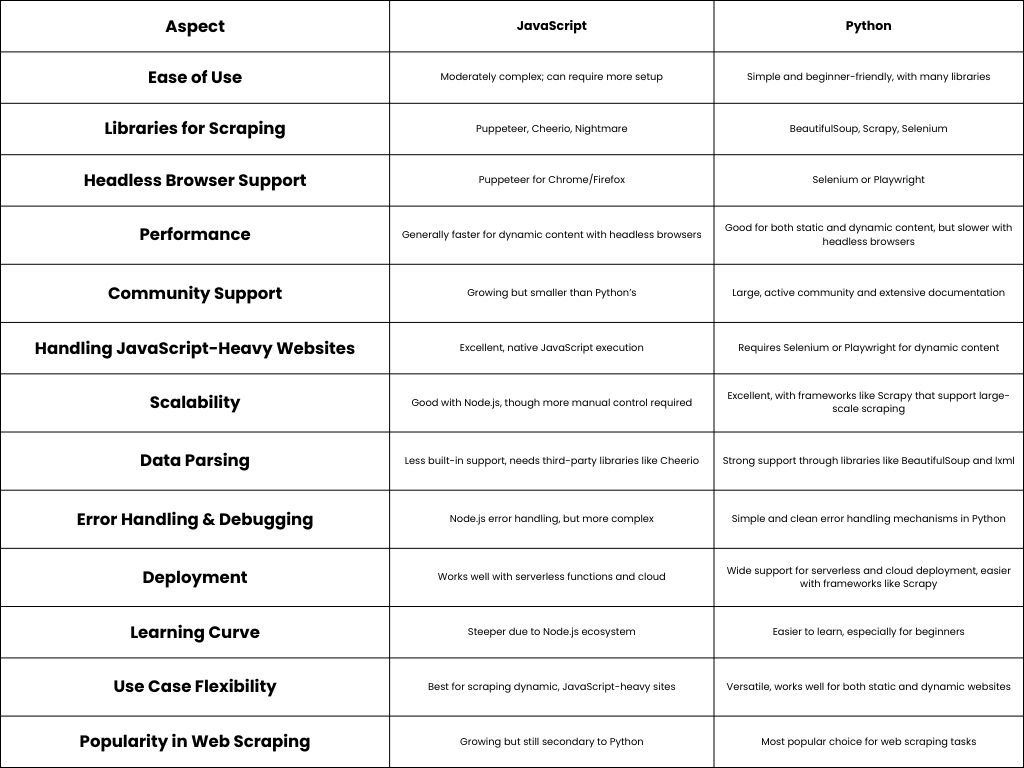 Comparison Between JavaScript and Python for Web Scraping