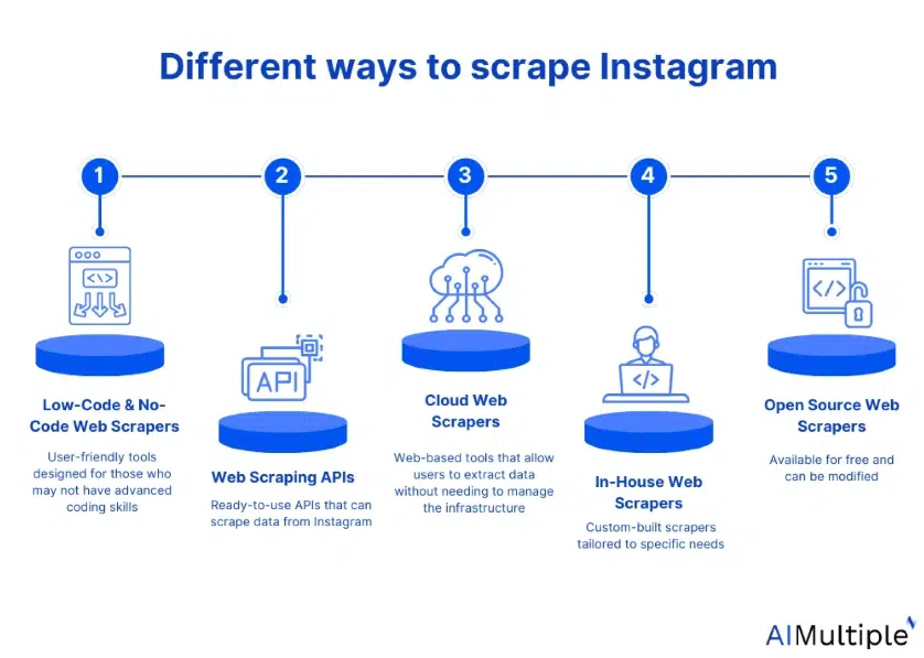 Different ways to scrape Instagram