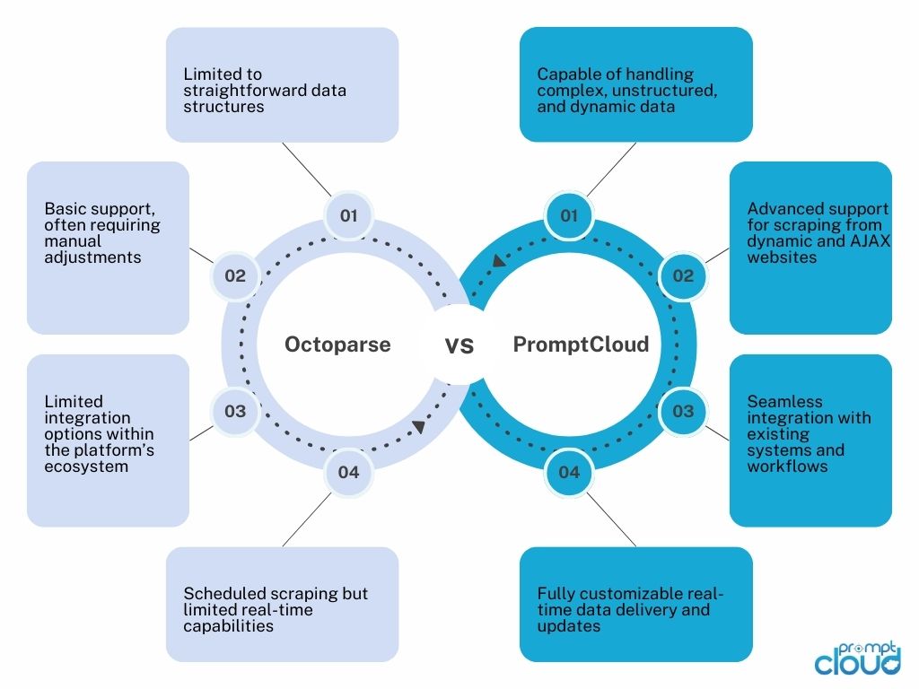 How PromptCloud Offers Unparalleled Customization Over Octoparse?