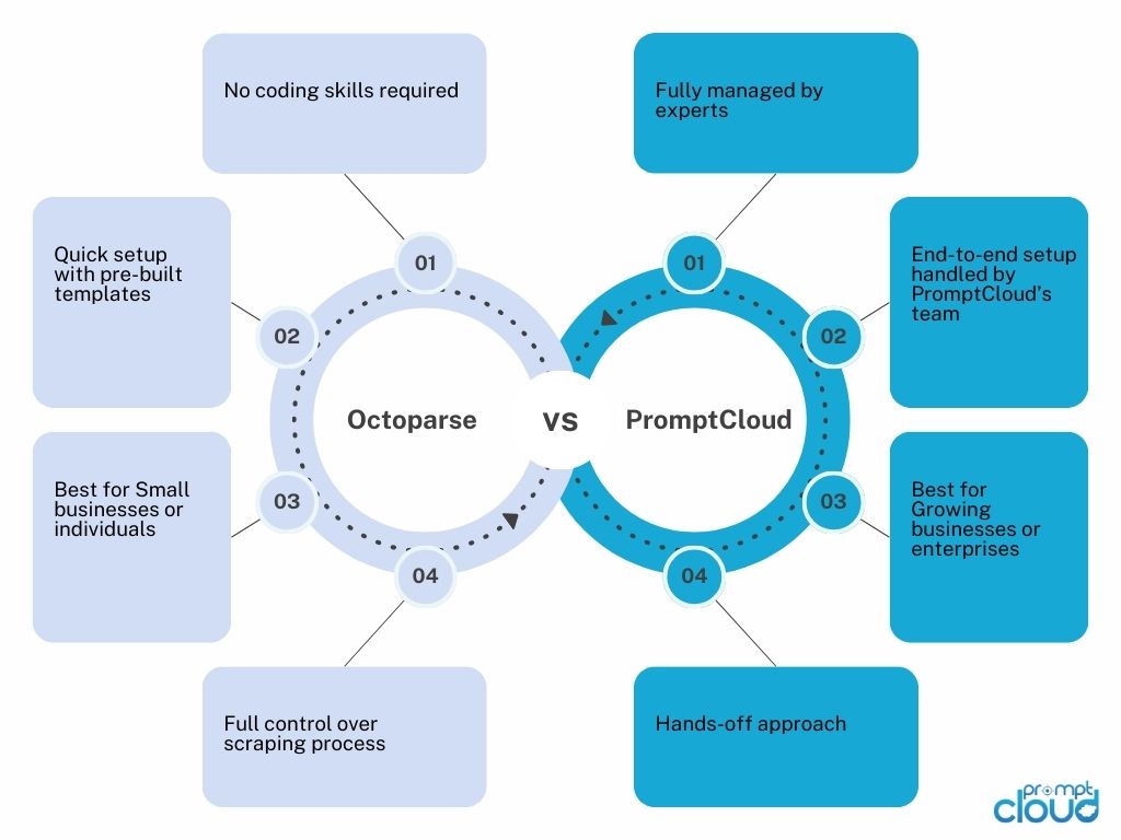 Octoparse VS PromptCloud