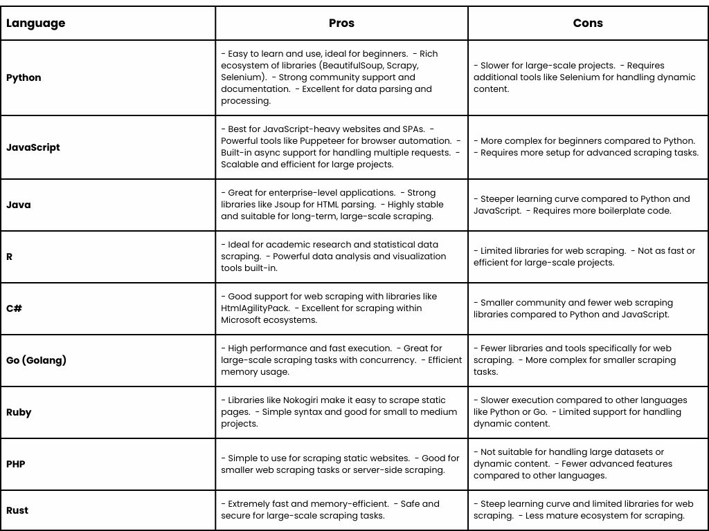 Pros and Cons of Using Different Languages for Web Scraping