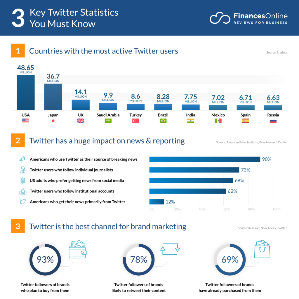 Twitter Statistics