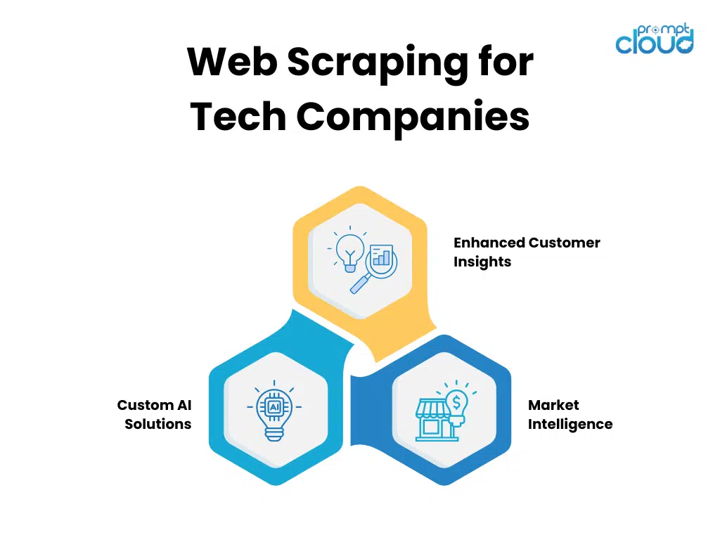 Web Scraping for Tech Companies