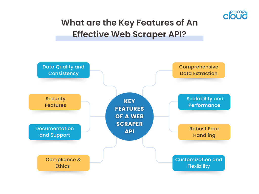 What are the Key Features of An Effective Scraper API