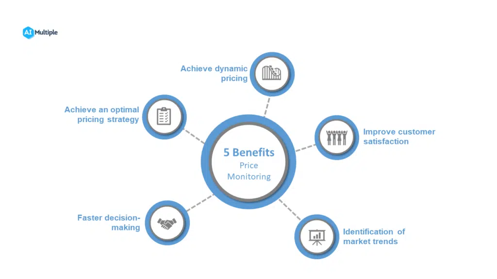 What is The Importance of Retail Price Monitoring