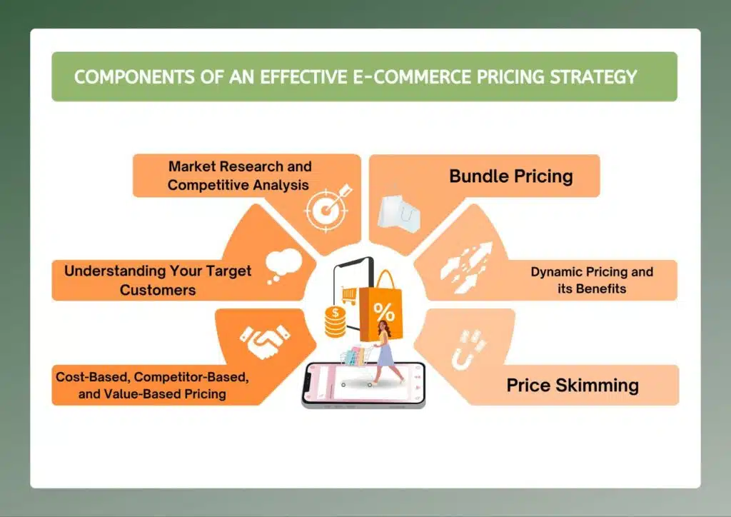 components of an effective e-commerce pricing strategy