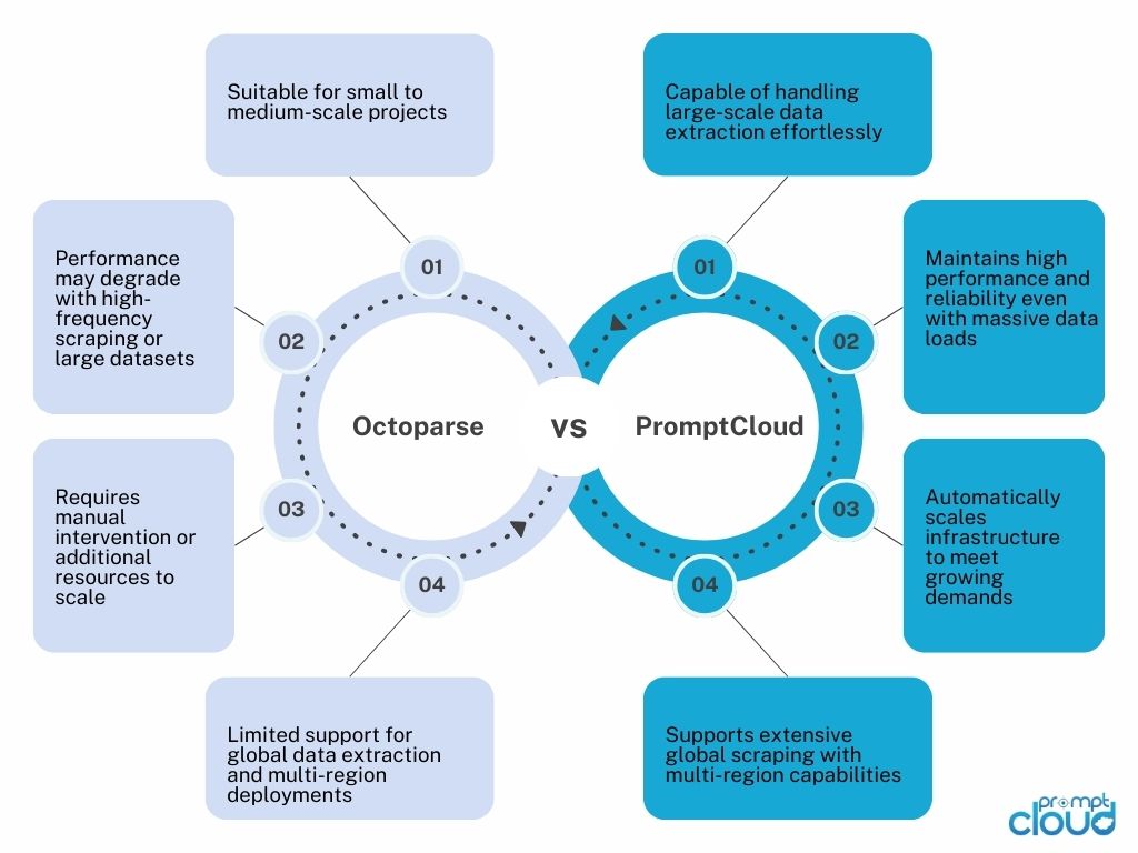 How PromptCloud Scales with Your Business?