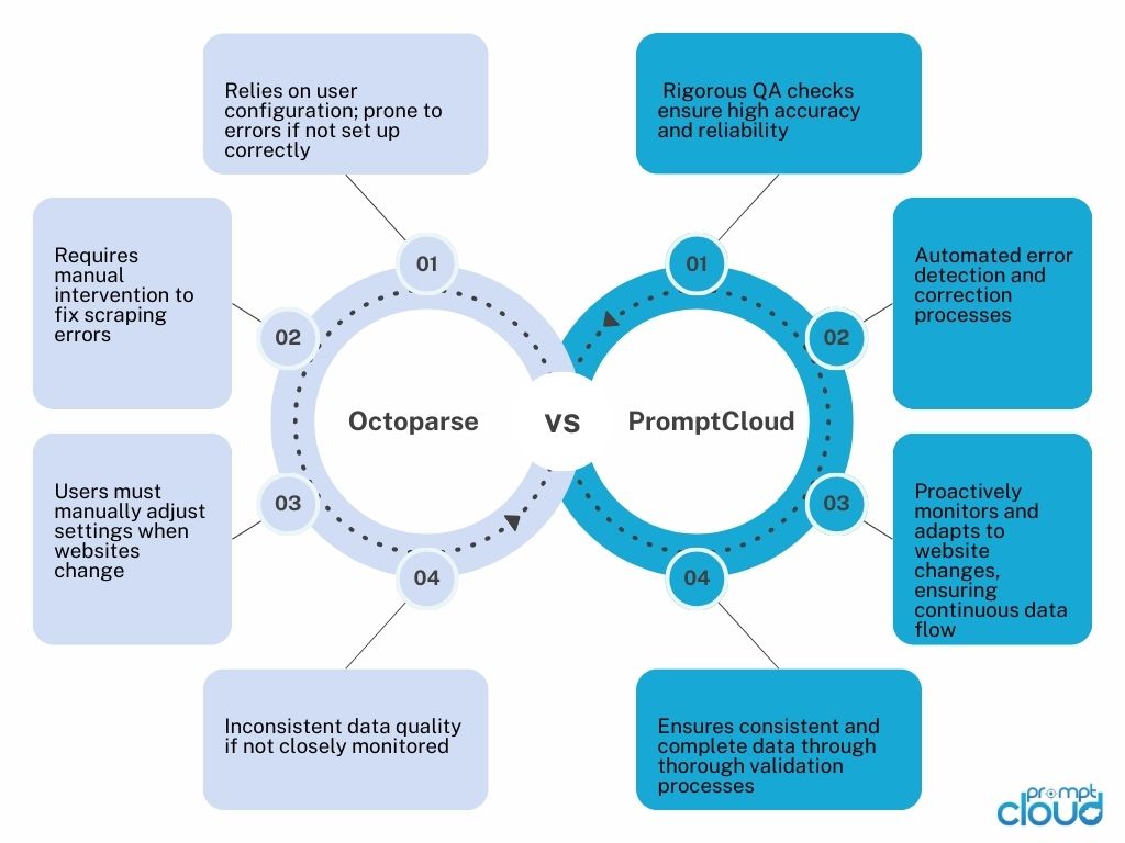 How PromptCloud’s Quality Assurance Outshines Octoparse