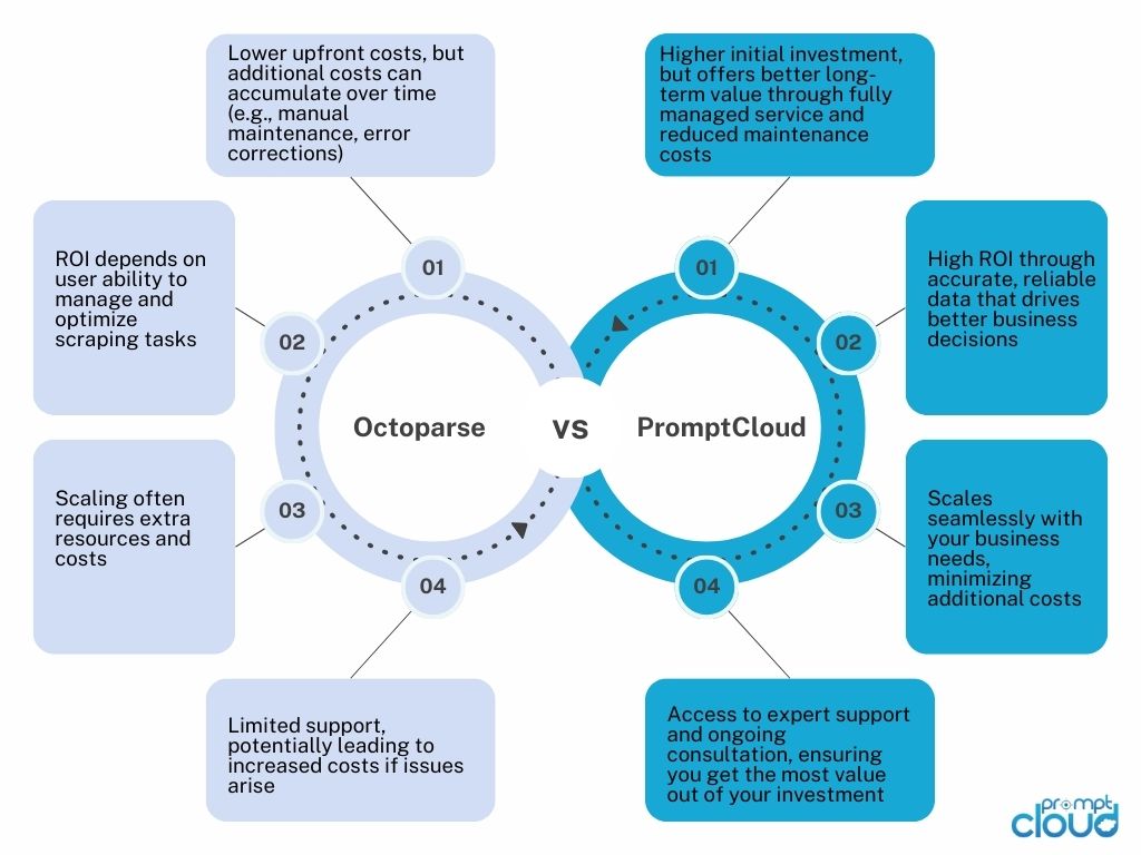 Why Investing in PromptCloud Pays Off