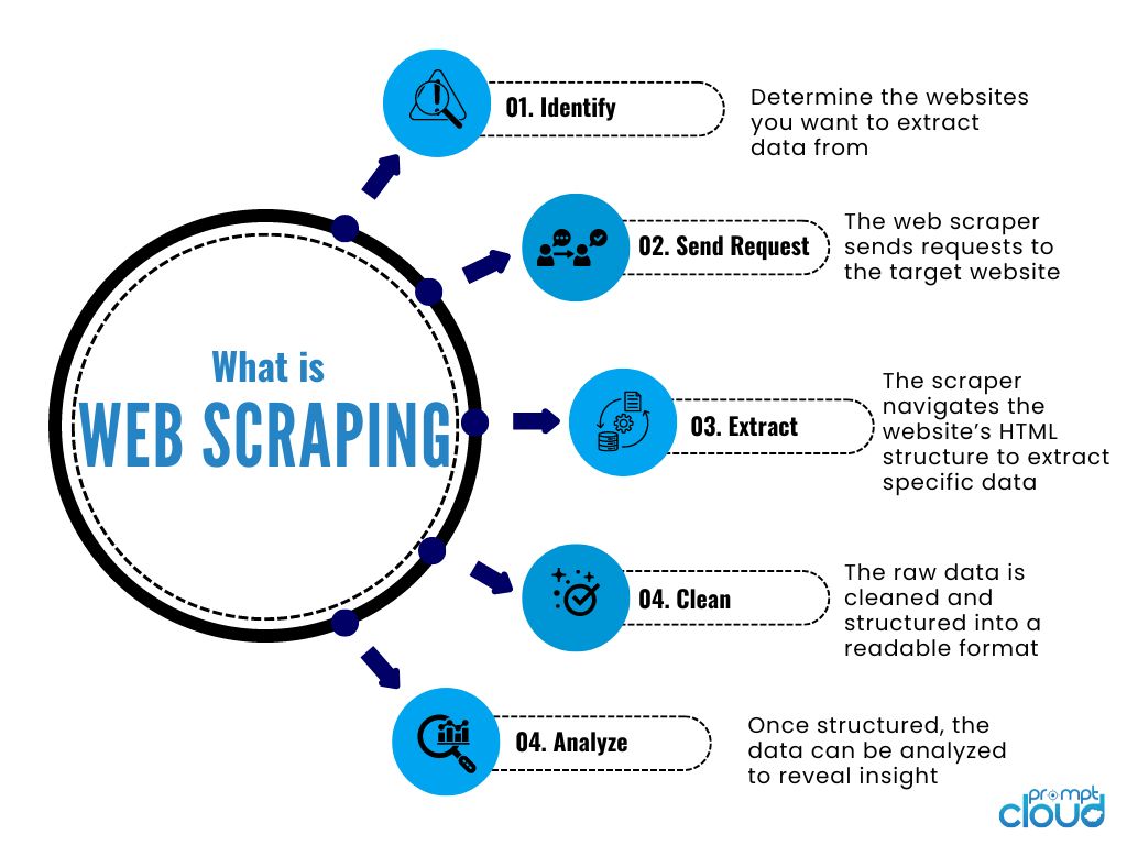 what is web scraping