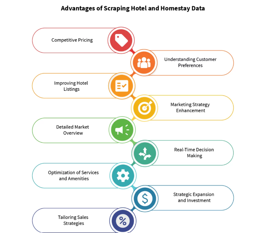 Advantages of Scraping Hotel and Homestay Data