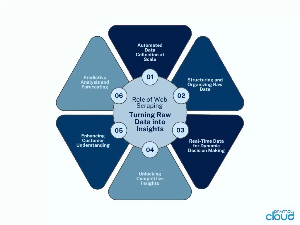 How Web Scraping Plays a Role in Turning Raw Data into Insights