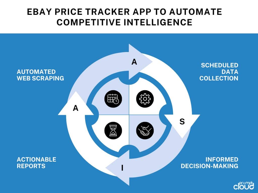 How an eBay Price Tracker App Automates Competitive Intelligence