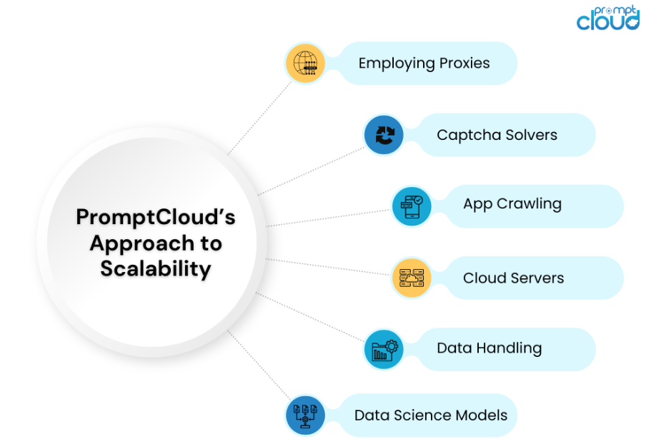 PromptCloud's Approach to Scalability