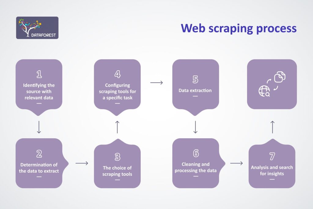 Web scraping process