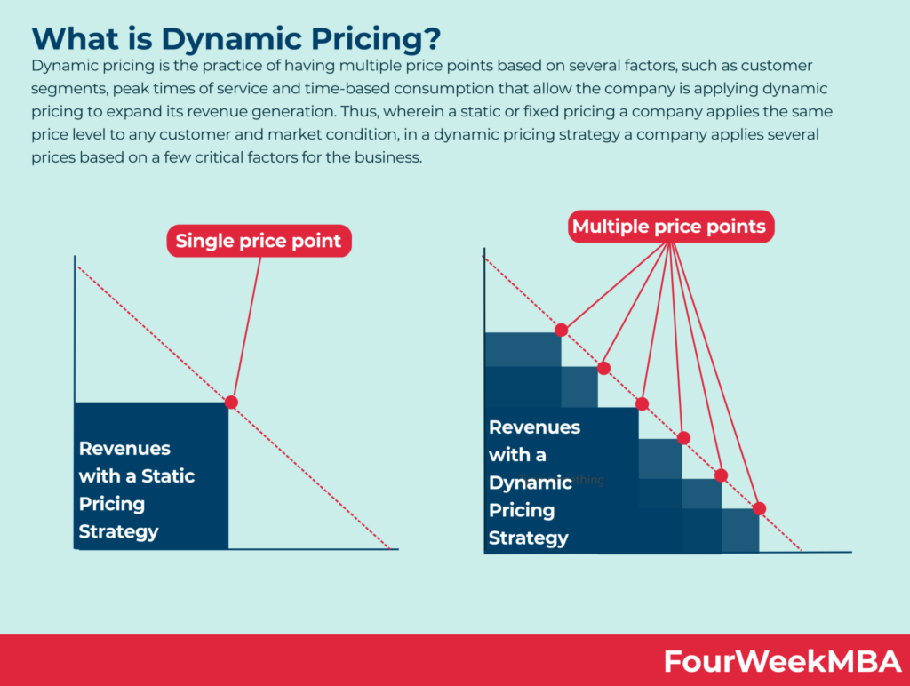 What is Dynamic Pricing?